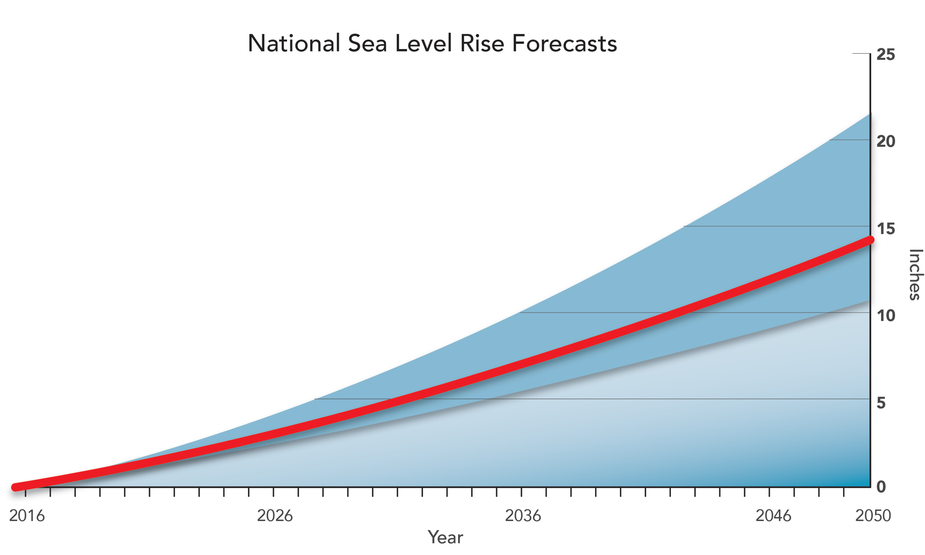 Sea Level Rise