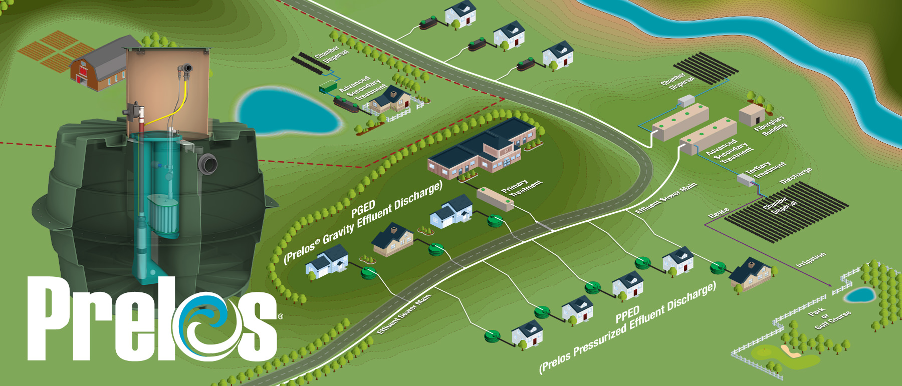 Prelos: Pressurized Liquid-Only Sewer